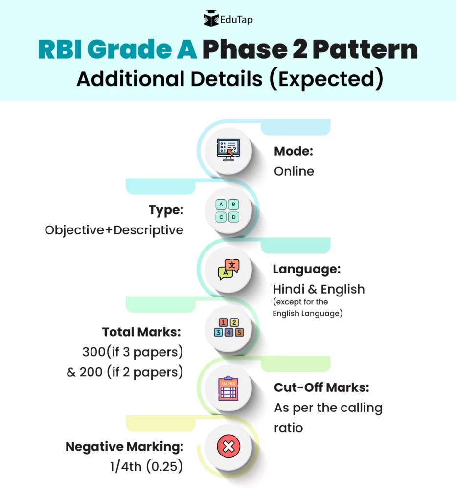 RBI Grade A Phase 2 Pattern Additional Details Expected
