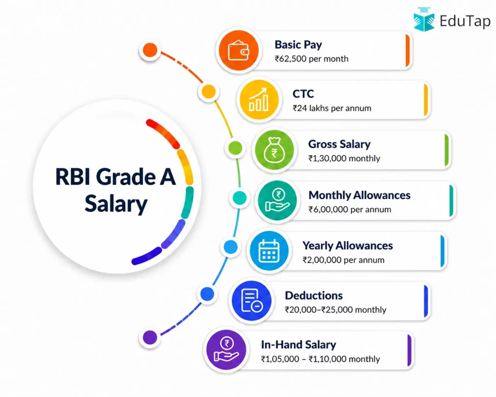 RBI Grade A Salary Overview