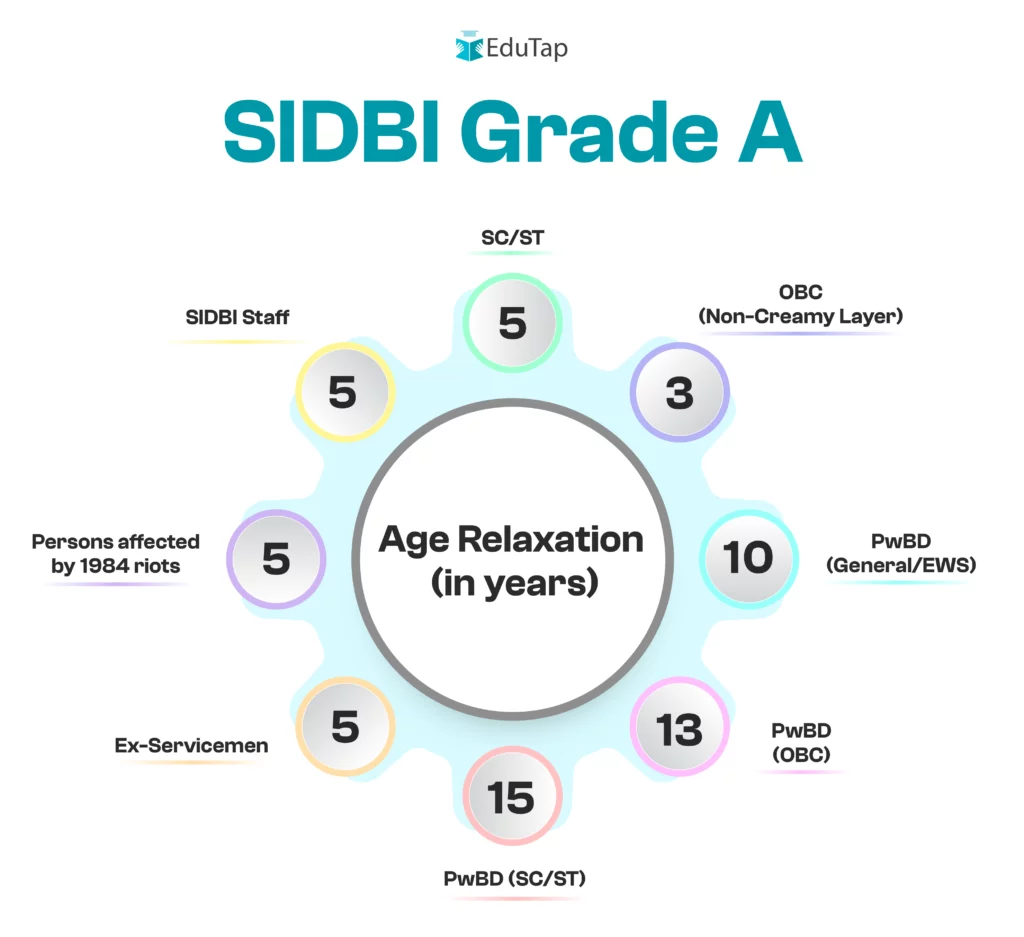 SIDBI Grade A Age Relaxation in years for different categories 