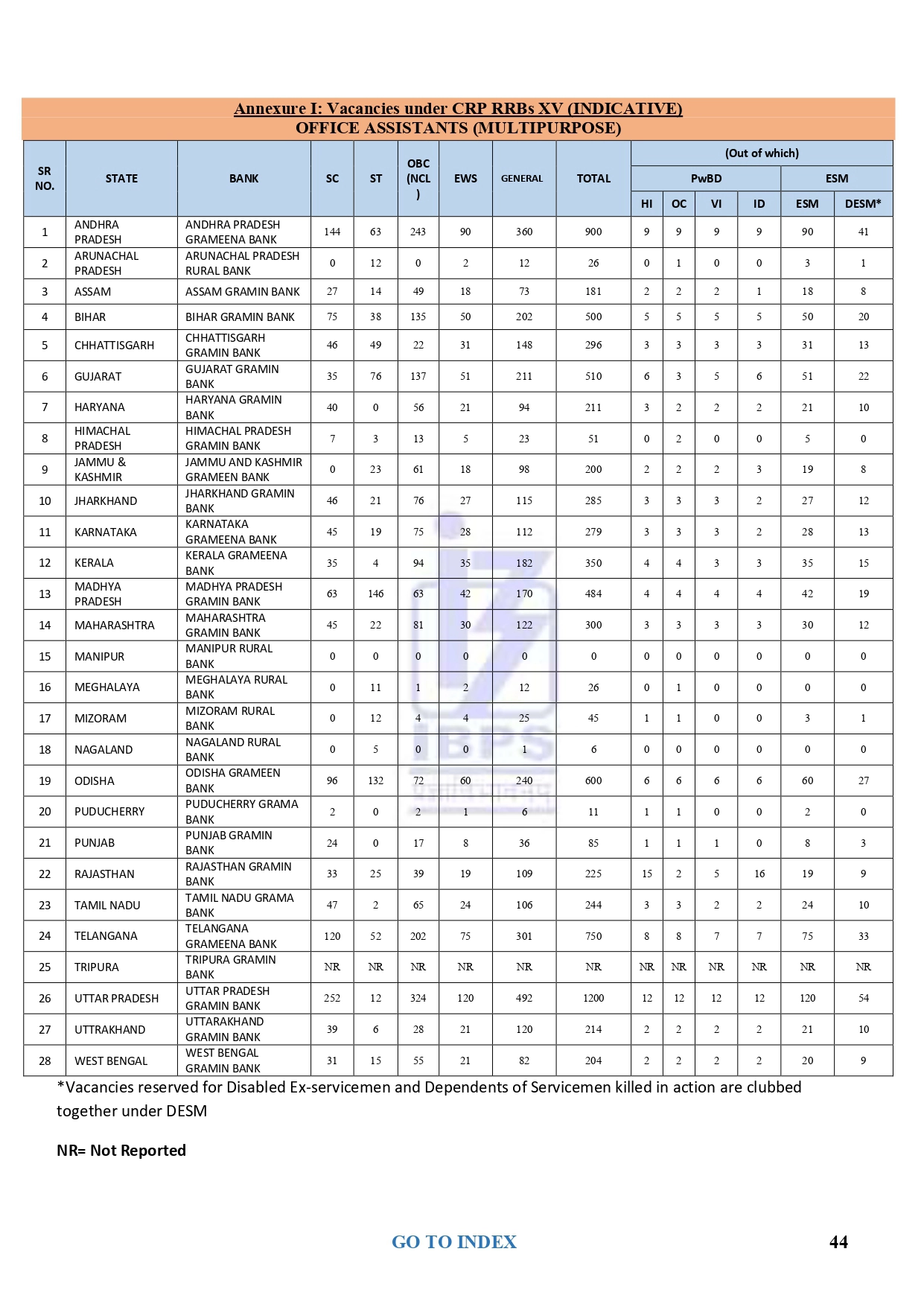 IBPS RRB Clerk (multipurpose) 2026 Vacancies