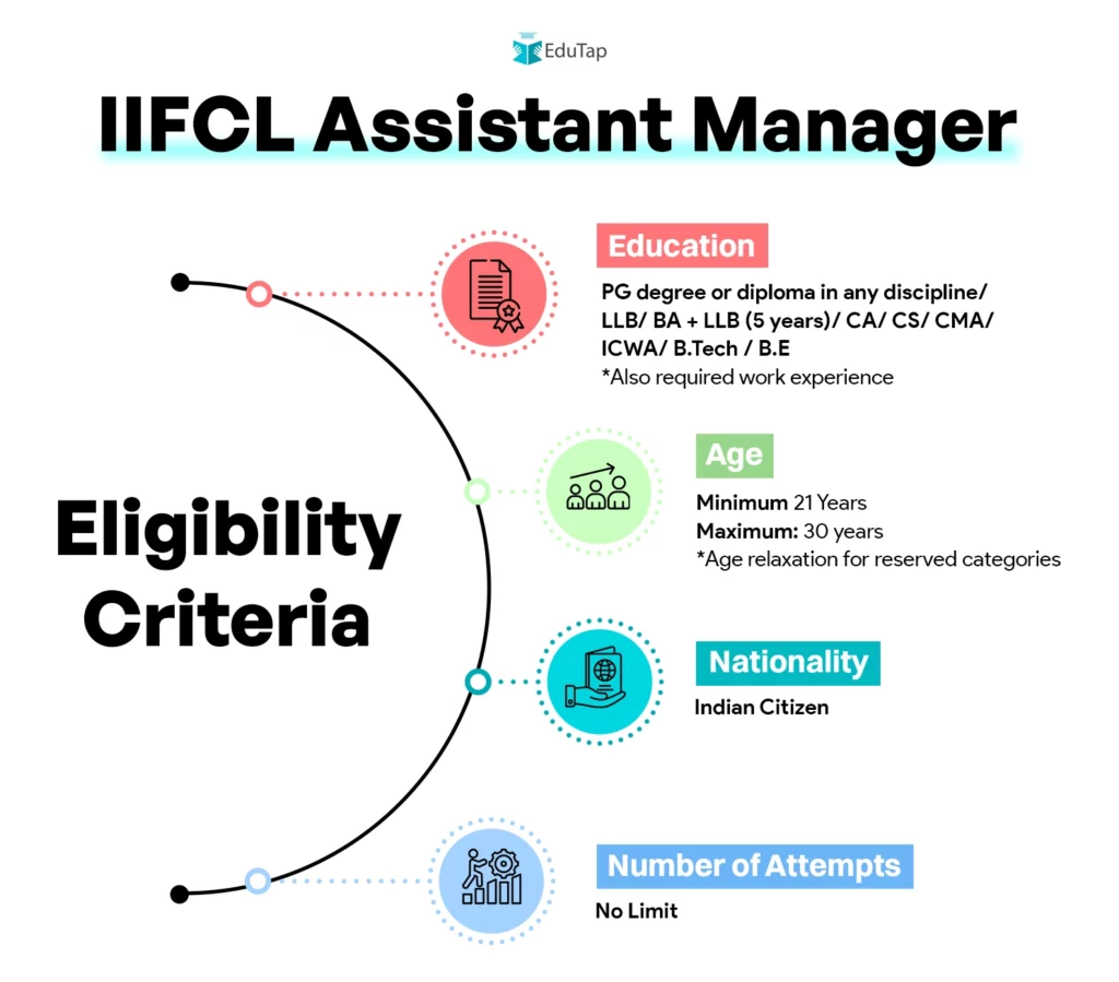 IBBI Grade A eligibility. Required qualifications, age limit, Indian citizenship, and no attempt limit.