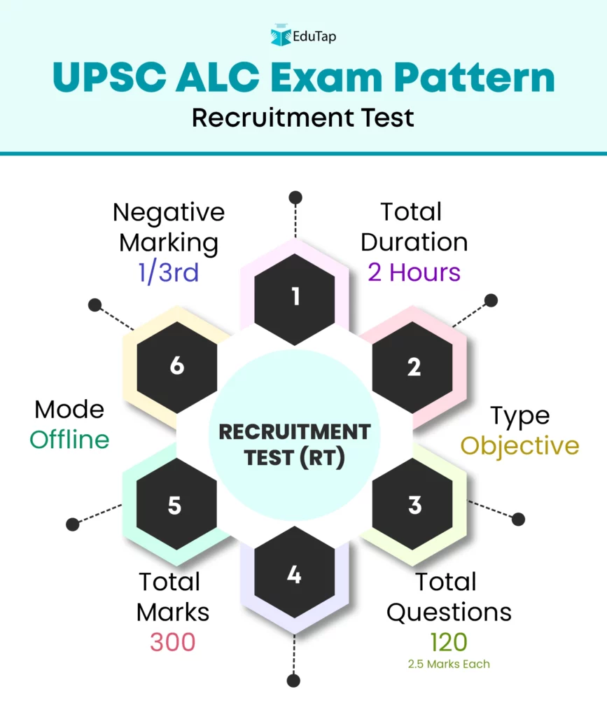 UPSC ALC recruitment test pattern includes an offline objective paper of 120 questions worth 300 marks with 1/3rd negative marking. You'll get 2 hours to solve the paper.