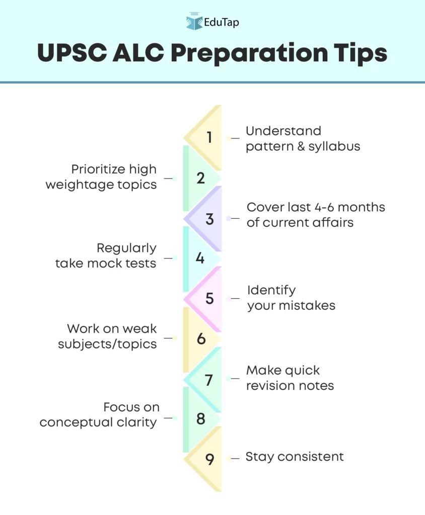 Preparation tips for the UPSC ALC includes understanding the exam pattern and syllabus, Prioritizing high-weightage topic, covering current affairs, attempting mock tests, analysing mistakes, maintaining notes, and revise regularly.