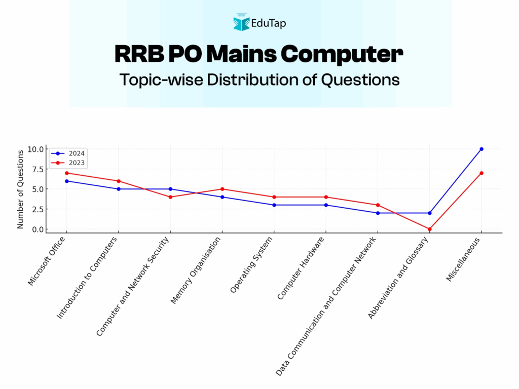IBPS RRB PO Mains Topic Wise Distribution of Computer Questions