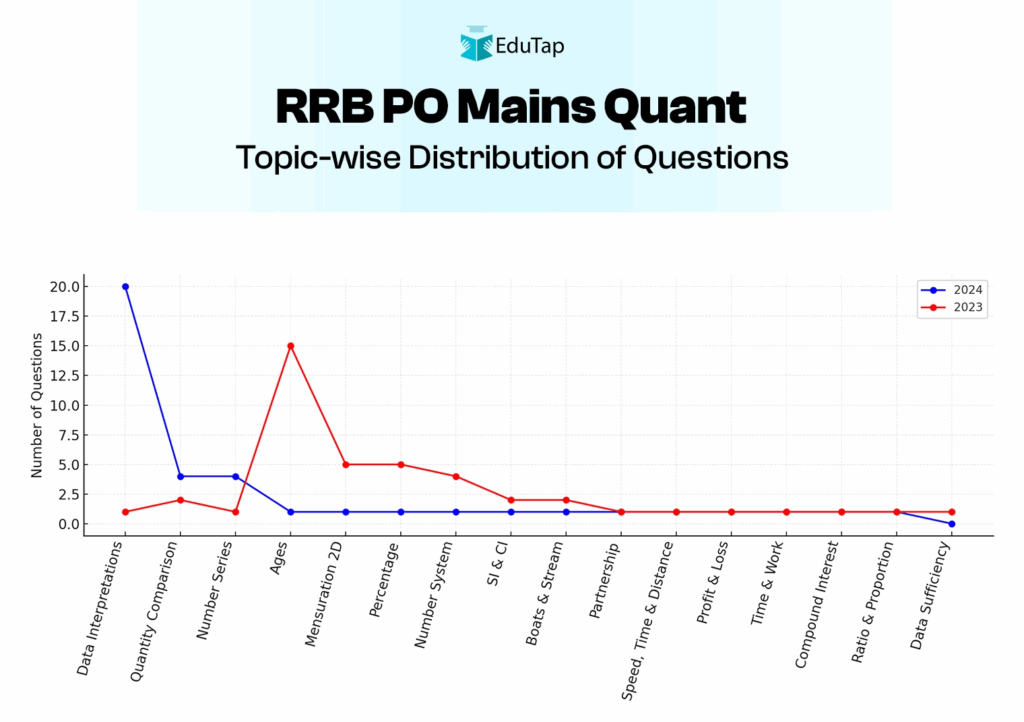 IBPS RRB PO Mains Topic Wise Distribution of Quant Questions