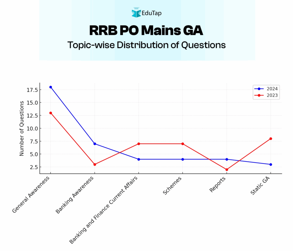 IBPS RRB PO Mains Topic Wise Distribution of GA Questions