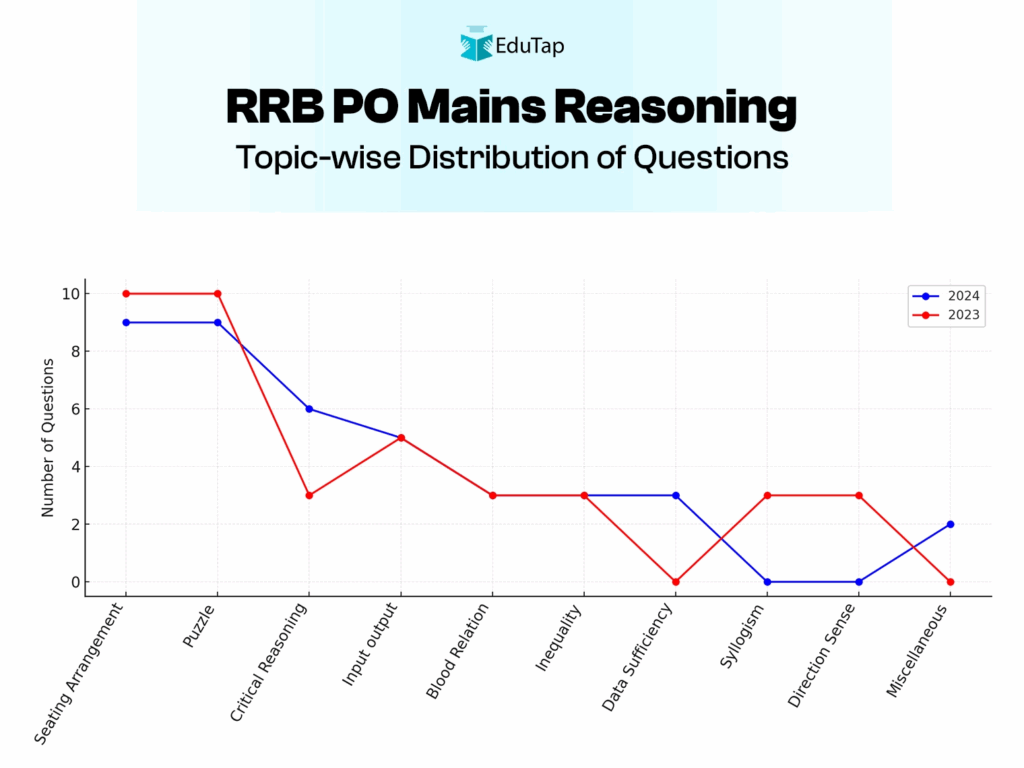 IBPS RRB PO Mains Topic Wise Distribution of Reasoning Questions