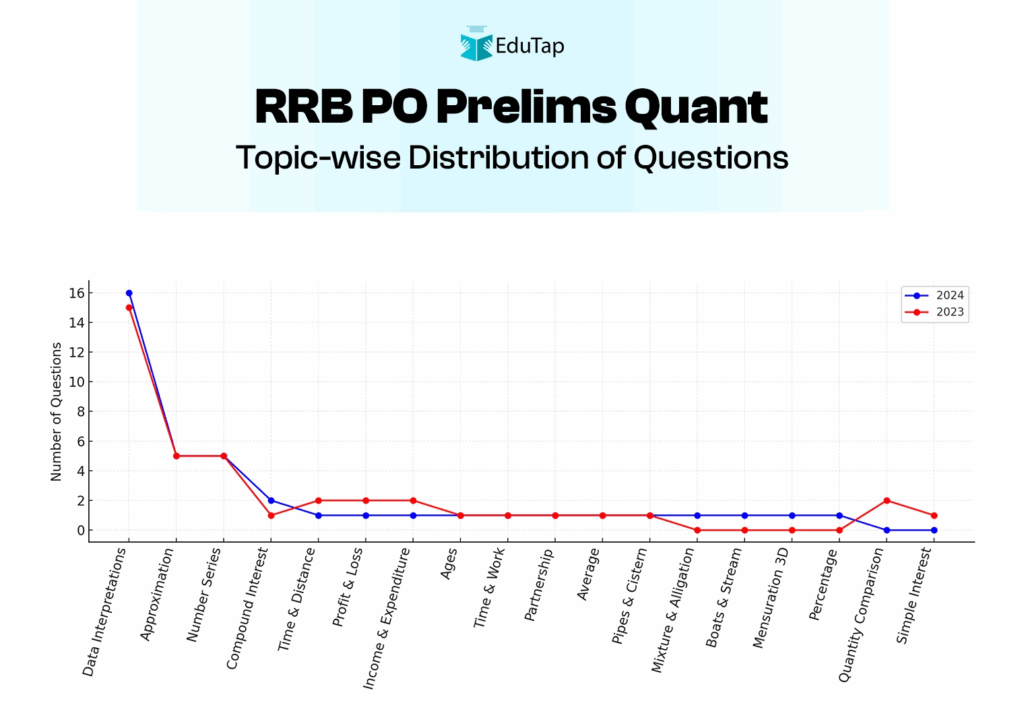 IBPS RRB PO Prelims Topic Wise Distribution of Quant Questions