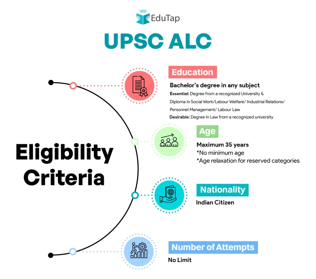 UPSC ALC Eligibility criteria include 35 maximum age limit with relaxation for reserved categories, degree in any discipline and diploma in Social Work/ Labour Welfare/ Industrial Relations/ Personnel Management, and Labour Law.
