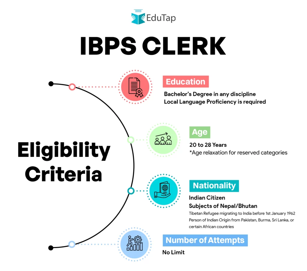 Infographic outlining IBPS Clerk eligibility criteria such as age, education, nationality, and attempt limit needed for application.