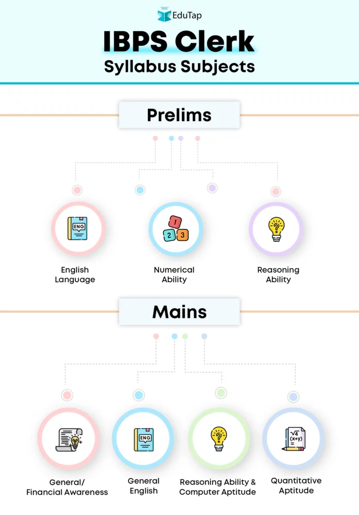 Infographic showing IBPS Clerk syllabus subjects for Prelims—English Language, Numerical Ability, Reasoning Ability, and for Mains—General/Financial Awareness, General English, Reasoning Ability & Computer Aptitude, Quantitative Aptitude.