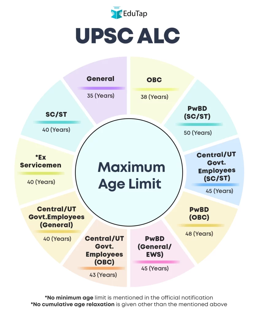 UPSC ALC Maximum Age Limit for various categories—General OBC, SC, ST, Govt. employees, Ex servicemen, and PwBD.