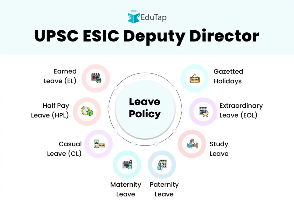 The UPSc ESIC Deputy Director leave policy includes earned, half pay, casual, maternity, paternity, study leaves, extraordinary leave, and gazetted holidays.
