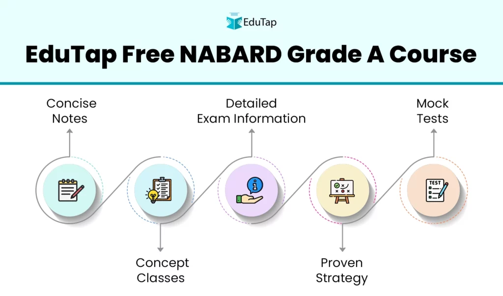 EduTap Free NABARD Grade A Course includes detailed exam info, concept classes, concise notes, proven strategy, and mock tests.