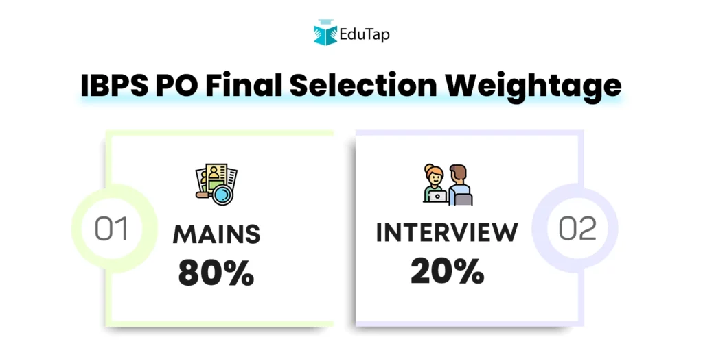 IBPS PO final selection weightage graphic showing mains exam carrying 80% weightage and interview carrying 20% weightage in the final merit.