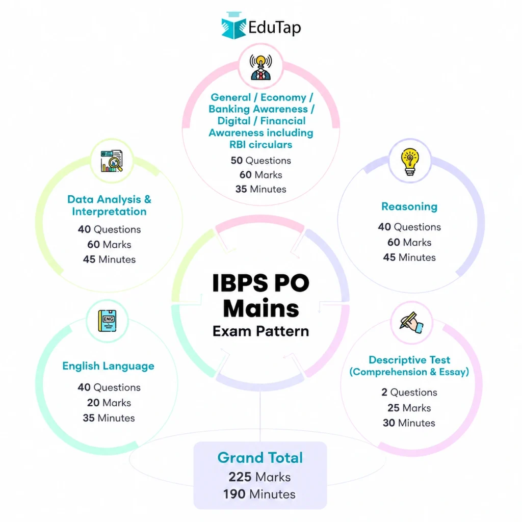 IBPS PO mains exam pattern infographic displaying section-wise distribution for general economy and banking awareness, data analysis and interpretation, reasoning and computer aptitude, English language and English descriptive test with total marks 225 and duration 190 minutes.