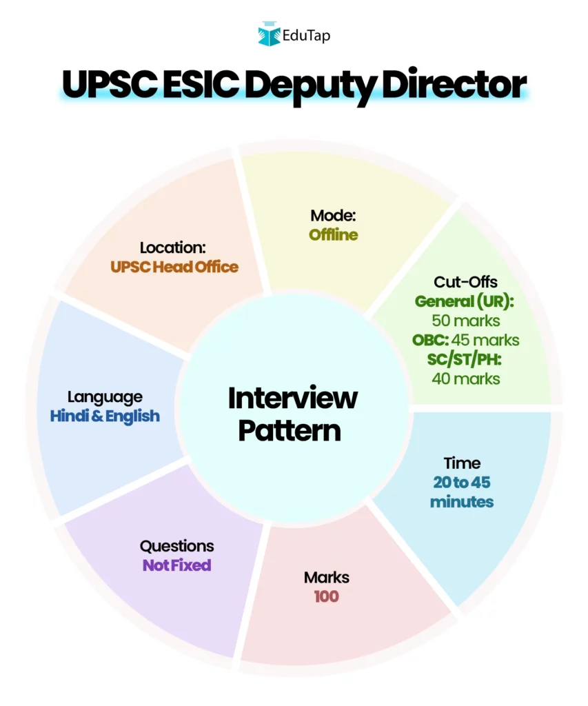 UPSC ESIC Deputy Director interview pattern, including mode, location, language, marks, number of questions, and duration.
