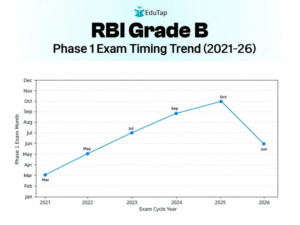 RBI-Grade-B-Phase-1-Past-5-Year-Exam-Trend