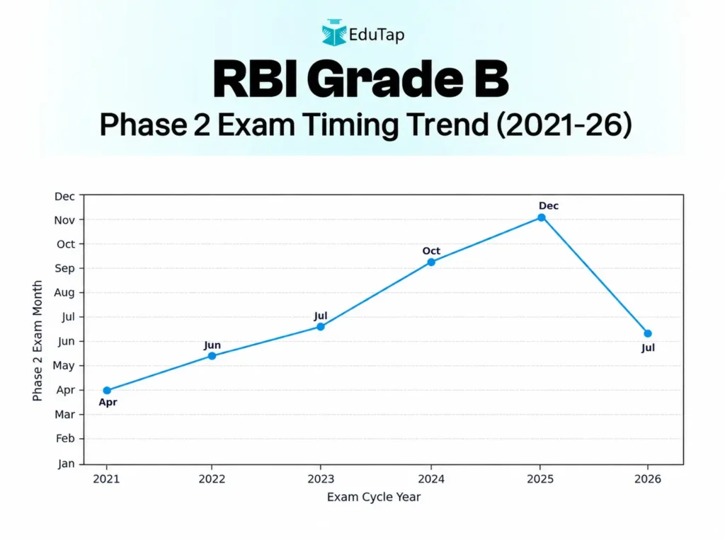 RBI-Grade-B-Phase-2-Past-5-Year-Exam-Trend