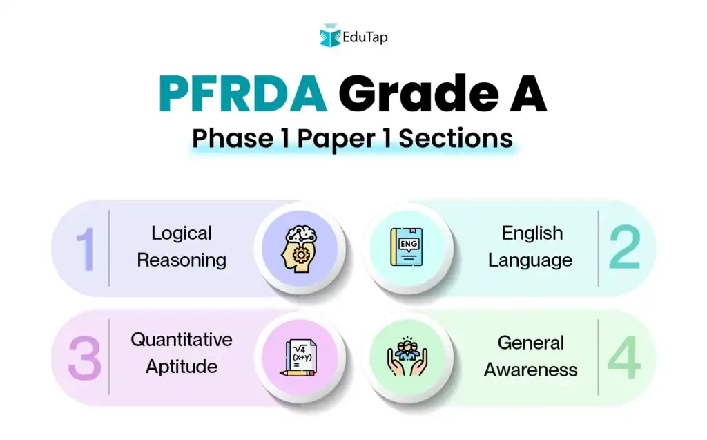 PFRDA Grade A Phase 1 Paper 1 subjects graphic showing four sections Logical Reasoning, English Language, Quantitative Aptitude and General Awareness.