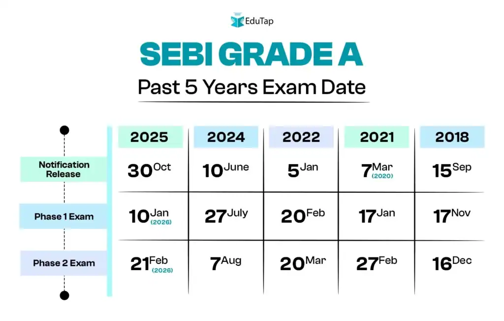 SEBI Grade A past 5 years exam dates table showing notification, Phase 1 exam and Phase 2 exam dates for 2025, 2024, 2022, 2021 and 2018 in a calendar style layout.