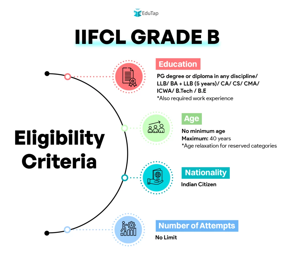 IIFCL Grade B Eligibility criteria, including educational qualification, Age limit, nationality, and attempts.