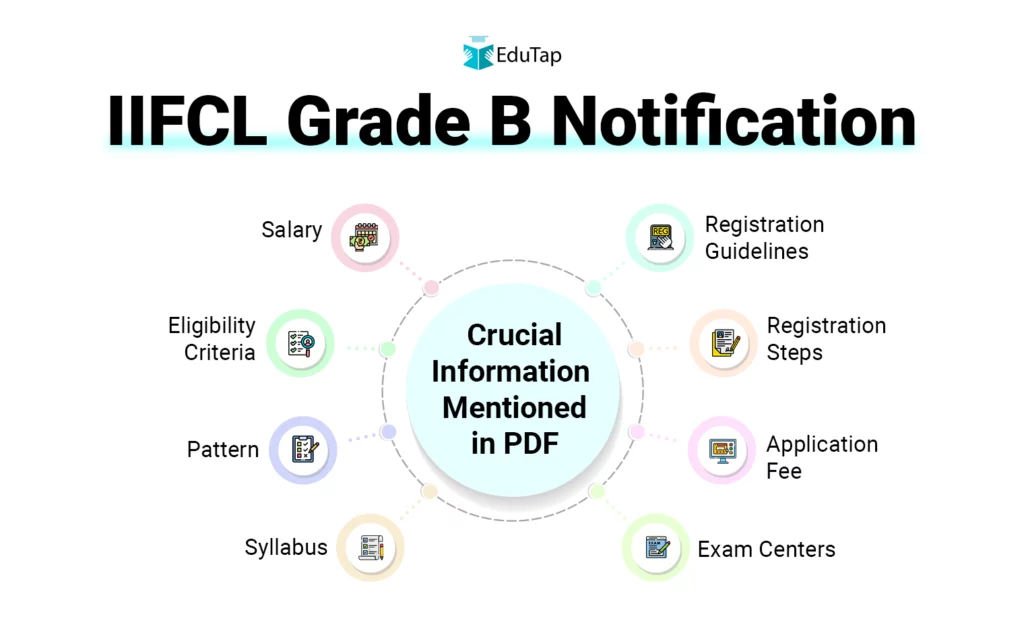 Things mentioned in the IIFCL Grade B notification are salary,eligibility, pattern, syllabus, registration steps, etc.