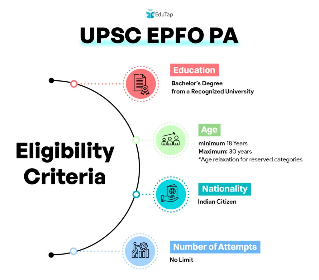 EduTap infographic outlining UPSC EPFO PA eligibility criteria covering a bachelor's degree from a recognized university, age limit of 18 to 30 years, Indian nationality, and no limit on number of attempts.