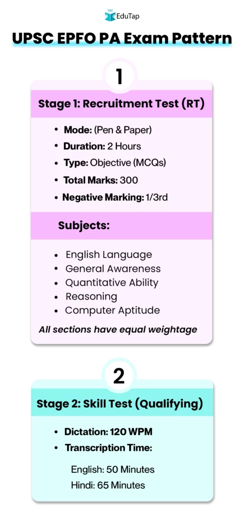 EduTap infographic showing UPSC EPFO PA exam pattern with Stage 1 recruitment test of 300 marks covering English, General Awareness, Quantitative Ability, Reasoning, and Computer Aptitude, and Stage 2 qualifying skill test with dictation at 120 WPM.