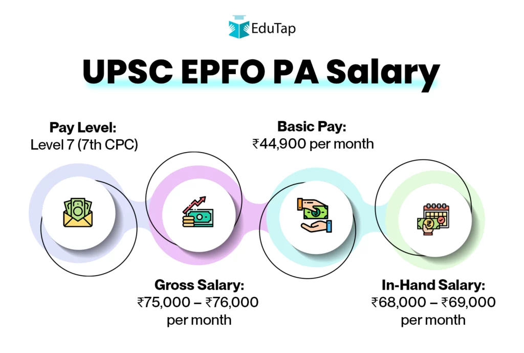 EduTap infographic showing UPSC EPFO PA salary structure with basic pay of Rs 44,900 per month at Level 7 of 7th CPC, gross salary of Rs 75,000 to 76,000, and in-hand salary of Rs 68,000 to 69,000 per month.