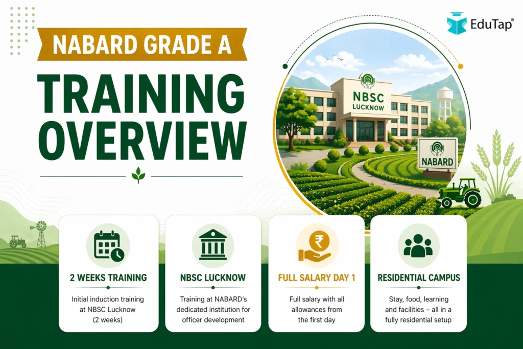 Infographic showing NABARD Grade A training overview, including NBSC Lucknow location, two-week residential training, salary from day one, and campus highlights.
