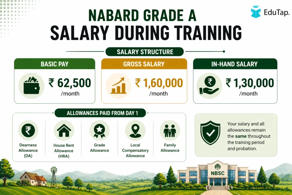 Infographic showing NABARD Grade A salary during training, with basic pay, gross salary, in-hand salary, allowances from day one, and note that salary remains the same through training and probation.
