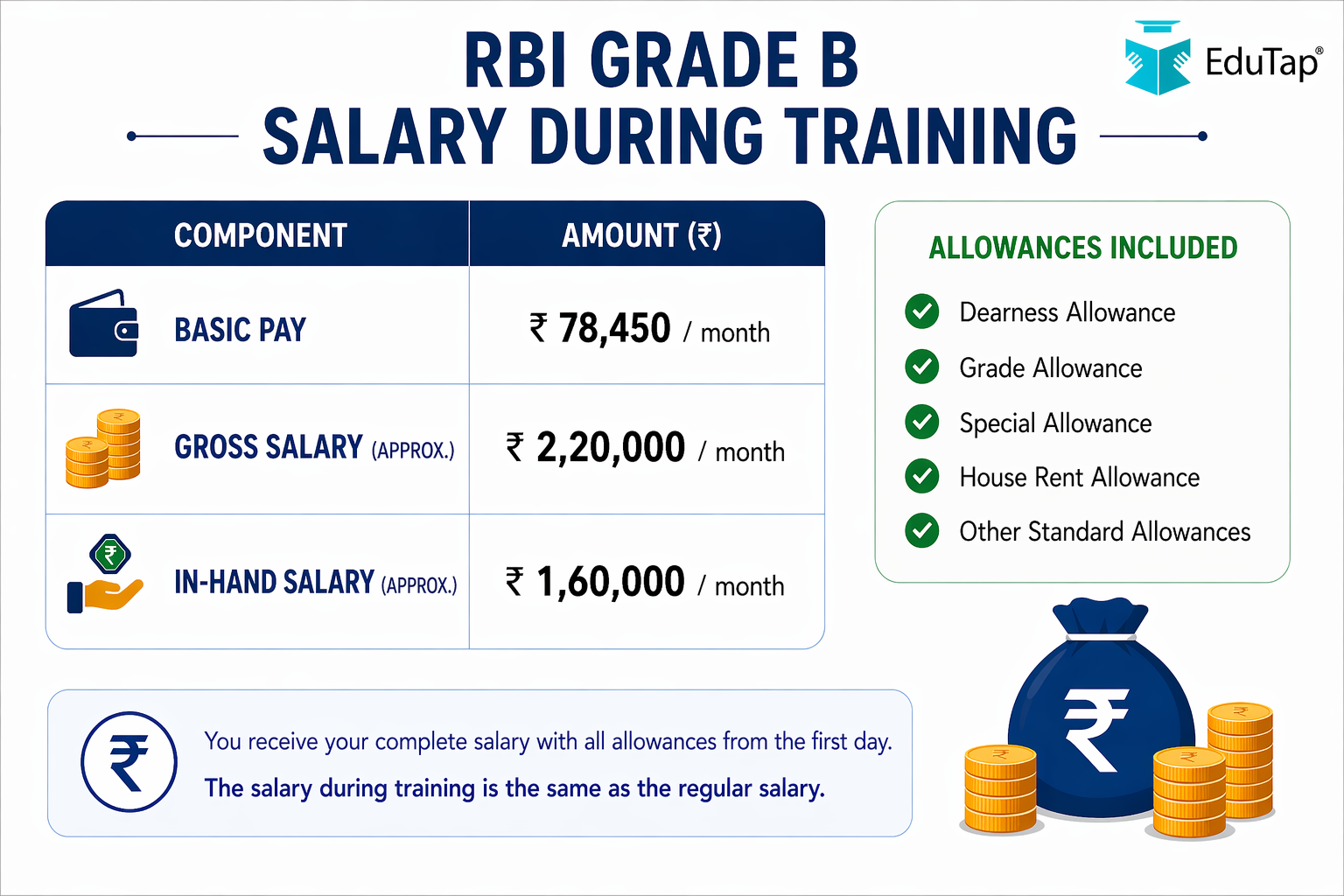 RBI Grade B Training: Duration, Salary, Daily Routine & Posting