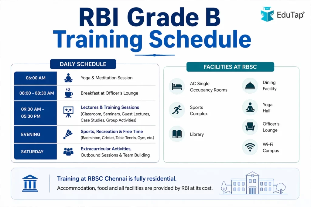 Infographic showing the RBI Grade B training schedule, including daily routine, lectures, sports, extracurricular activities, and facilities at RBSC.