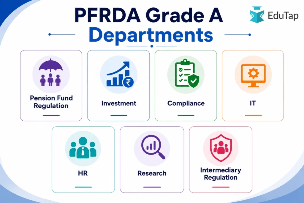 Infographic showing PFRDA Grade A departments, including pension fund regulation, investment, compliance, IT, HR, research, and intermediary regulation.