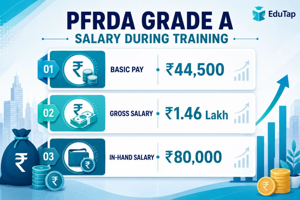 Infographic showing PFRDA Grade A salary during training, with basic pay of ₹44,500, gross salary of ₹1.46 lakh, and in-hand salary of ₹80,000.