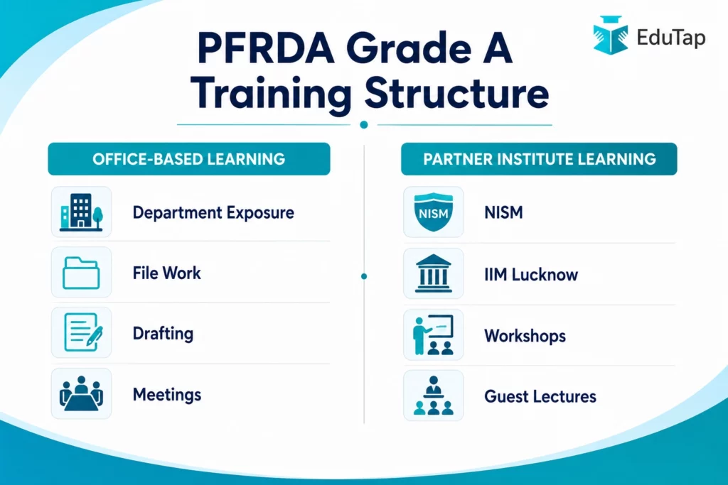 Infographic showing PFRDA Grade A training structure, split between office-based learning like department exposure, file work, drafting, and meetings, and partner institute learning at NISM, IIM Lucknow, workshops, and guest lectures.