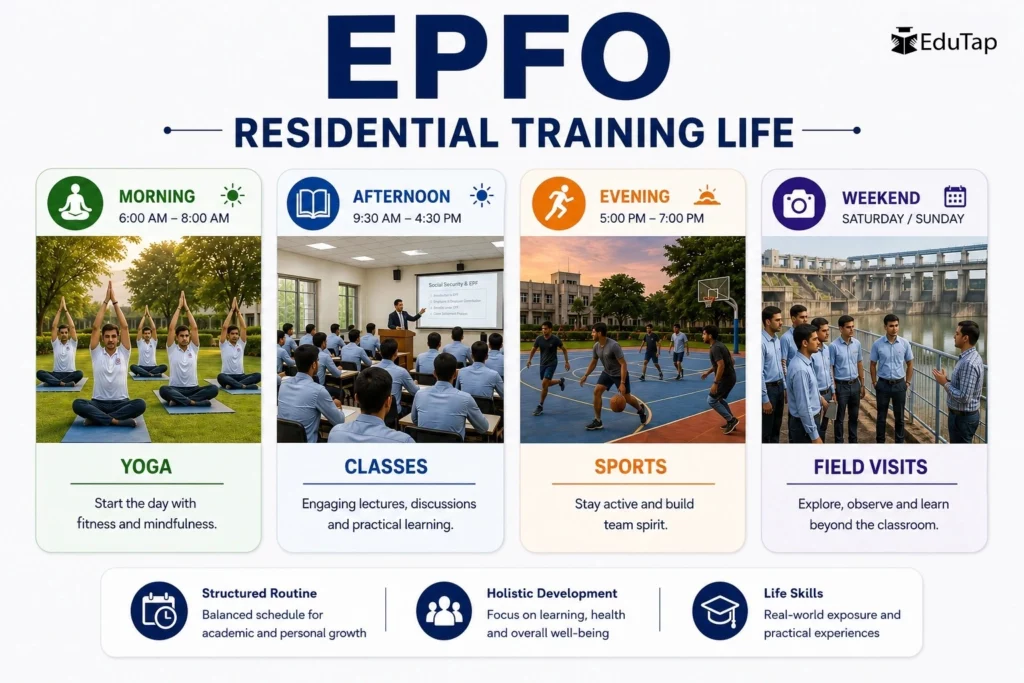 Infographic showing EPFO residential training life, with morning yoga, afternoon classes, evening sports, weekend field visits, and a structured routine focused on holistic development.