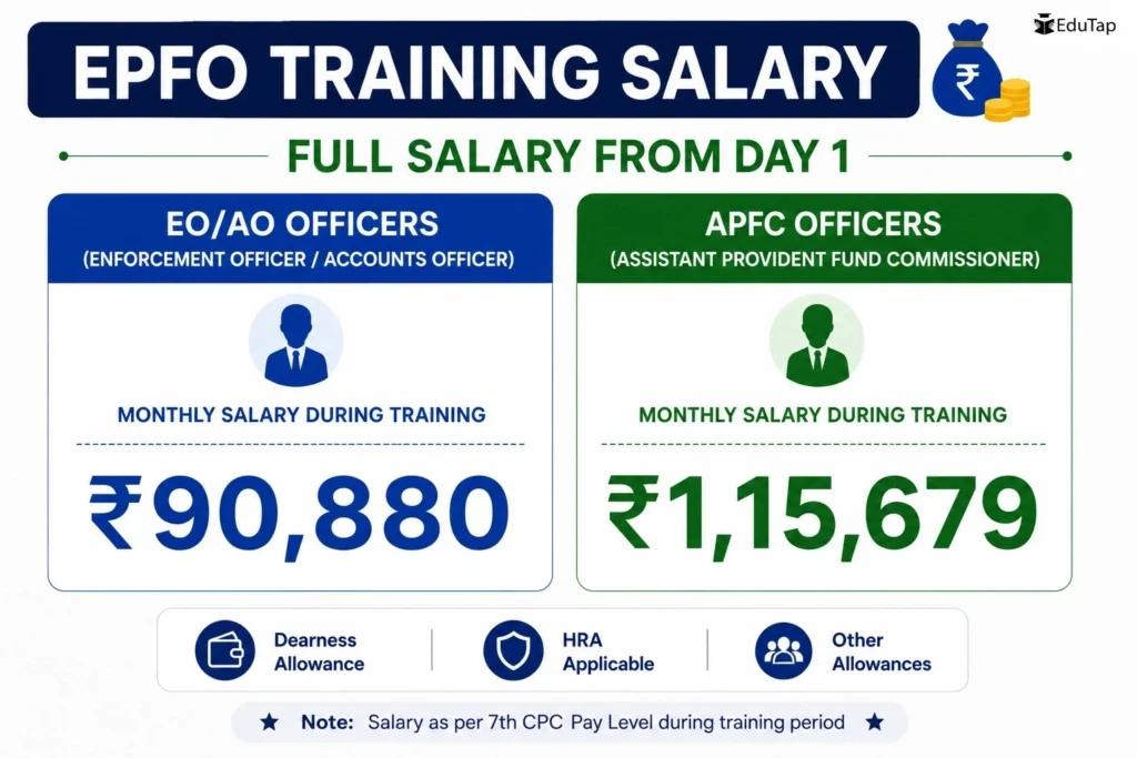 Infographic showing EPFO training salary, with monthly salary during training for EO/AO officers and APFC officers, along with allowances like dearness allowance, HRA, and other benefits.