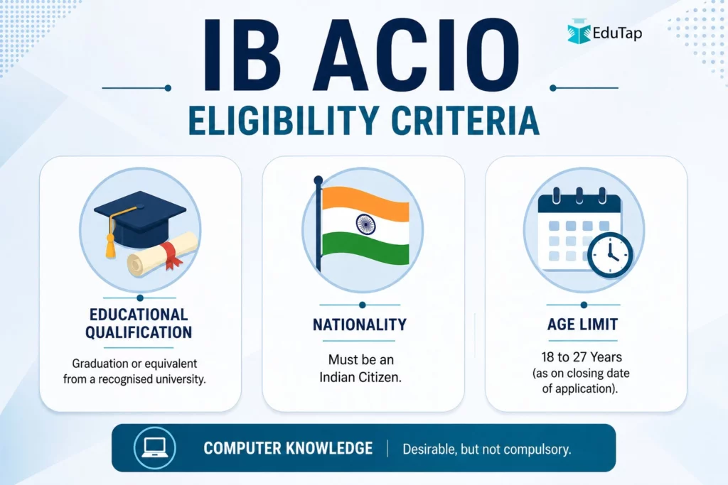 Infographic showing IB ACIO eligibility criteria, including educational qualification, nationality, age limit, and the note that computer knowledge is desirable but not compulsory.