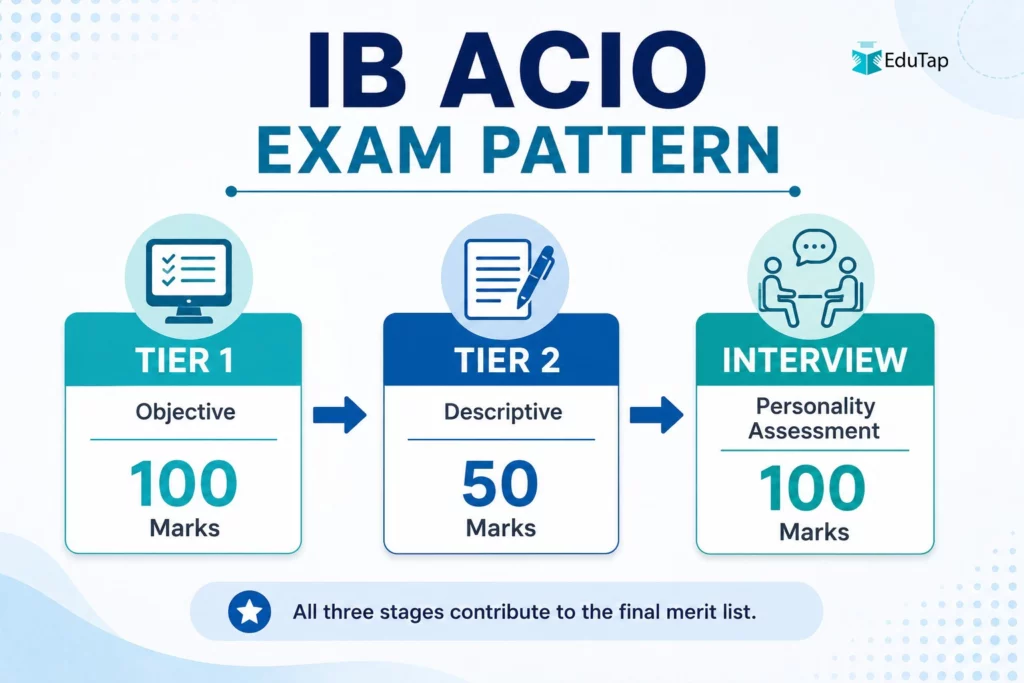 IB ACIO Exam Pattern infographic showing the three stages: Tier 1 objective exam, Tier 2 descriptive exam and Interview, with marks for each stage.
