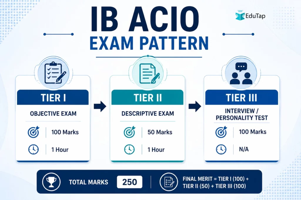 Infographic showing IB ACIO exam pattern with Tier I objective exam, Tier II descriptive exam, and Tier III interview or personality test, along with marks and duration details.