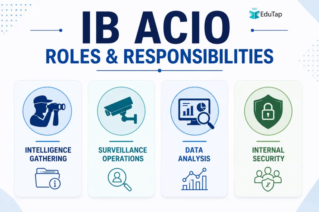 Infographic showing IB ACIO roles and responsibilities, including intelligence gathering, surveillance operations, data analysis, and internal security.