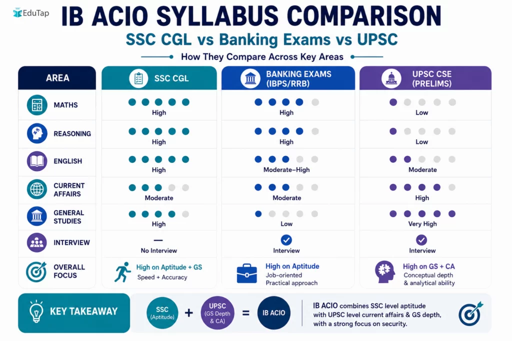 IB ACIO Syllabus Comparison infographic comparing SSC CGL, Banking Exams and UPSC CSE across key subjects and overall focus.