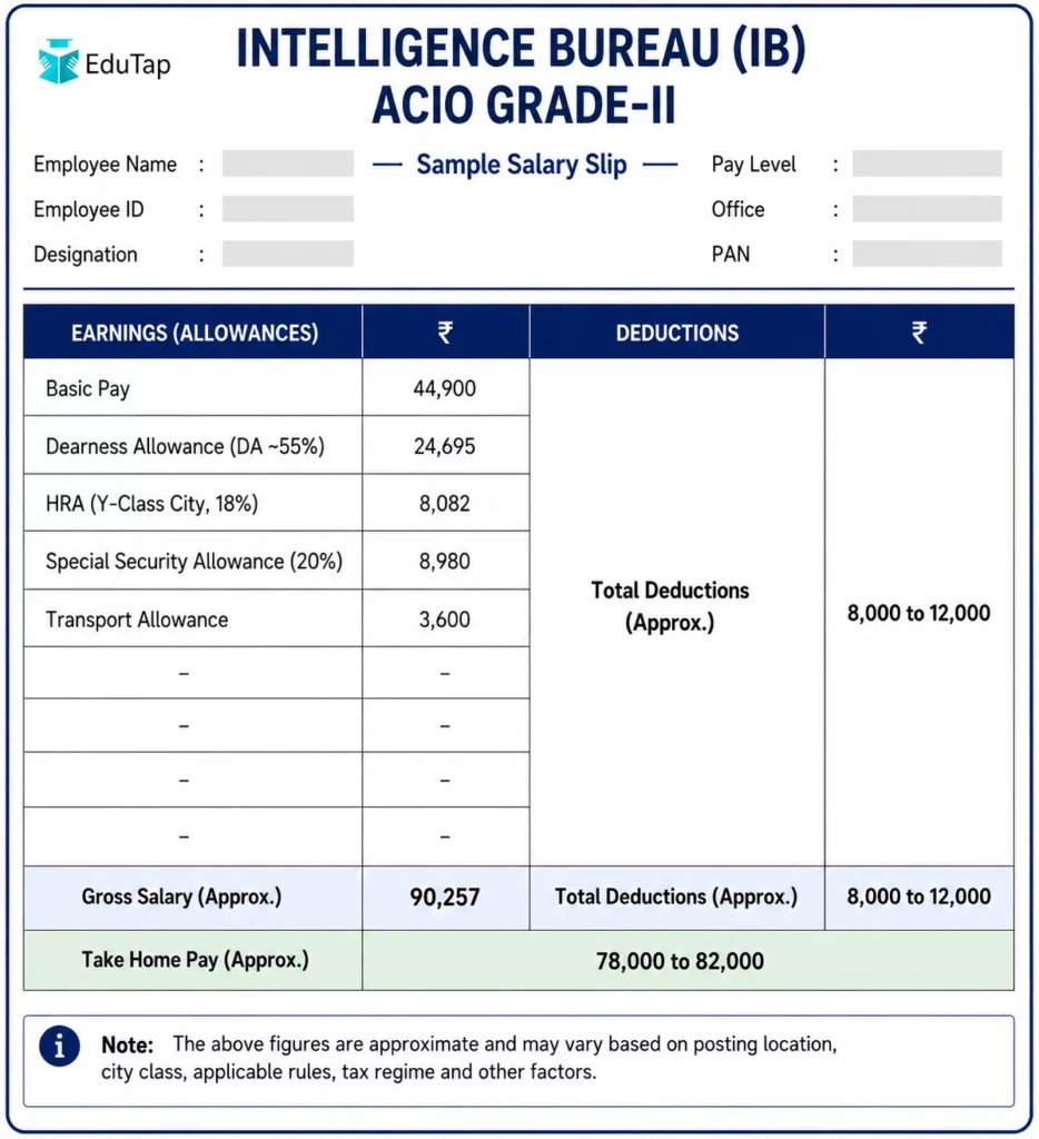 Sample salary slip for IB ACIO Grade-II showing approximate earnings, deductions, gross salary, and take-home pay.