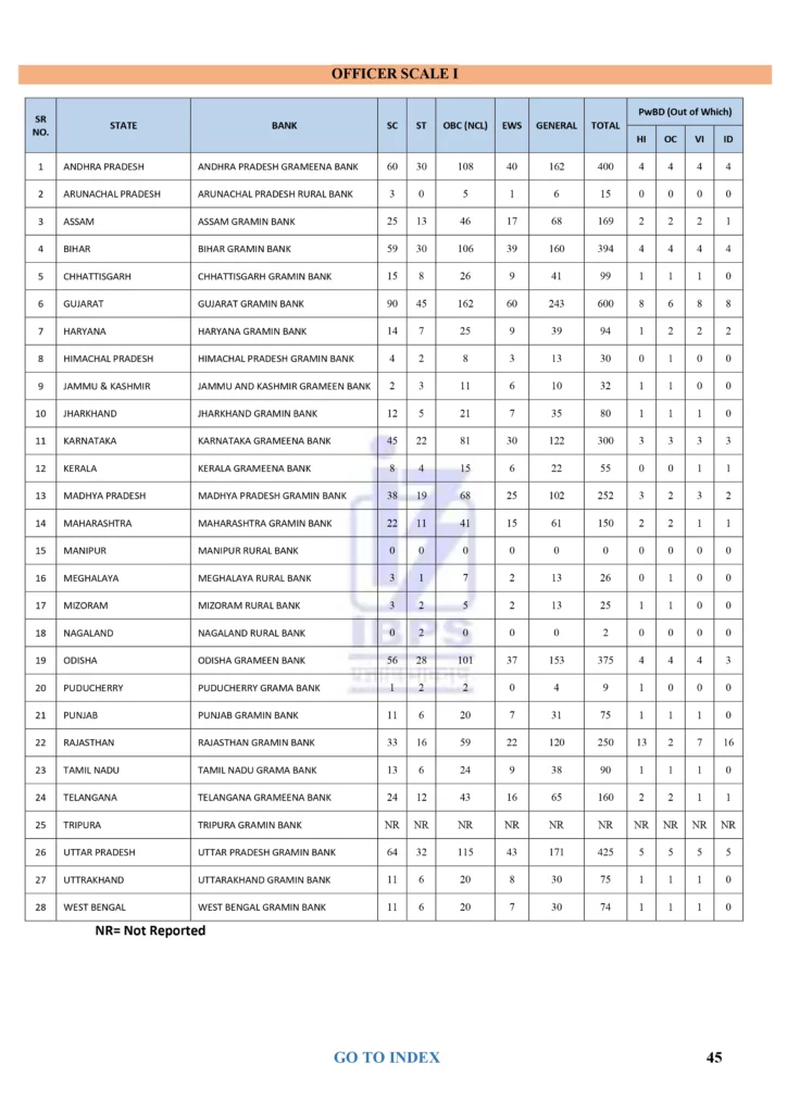 IBPS RRB PO 2026 Vacancies